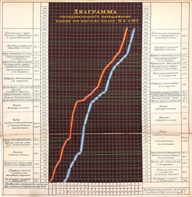 Альбом фотографий производства монтажных работ «Мосэнергомонтаж». М., 1948.